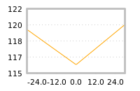 Impact of return on liquidity tomorrow
