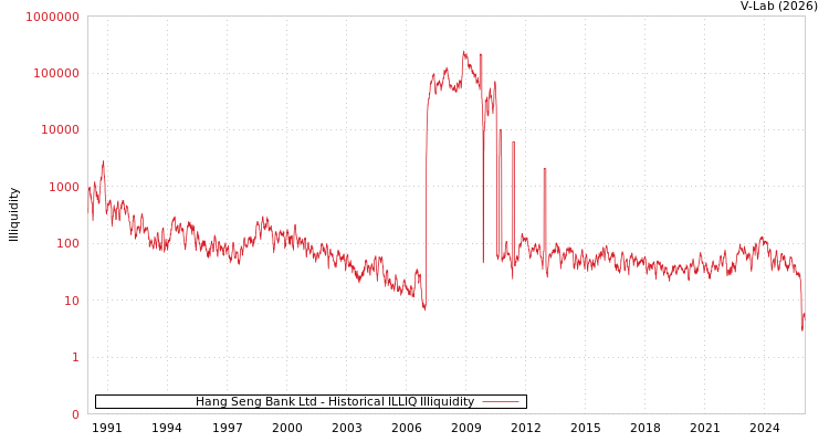 graph of Hang Seng Bank Ltd ILLIQ-HIST
