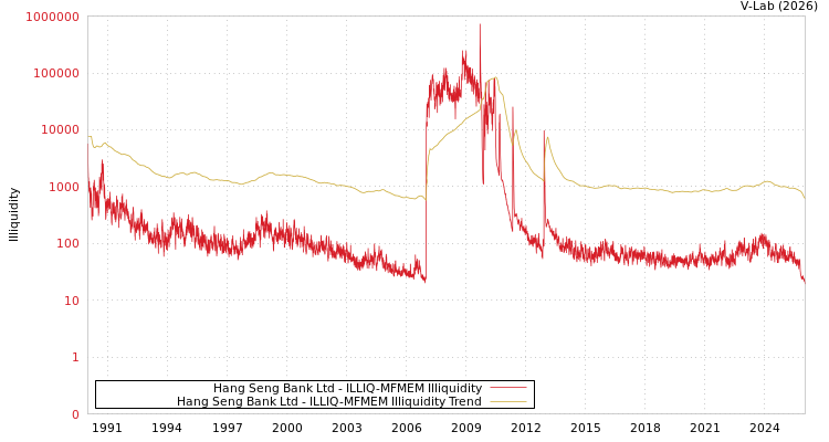 graph of Hang Seng Bank Ltd ILLIQ-MFMEM