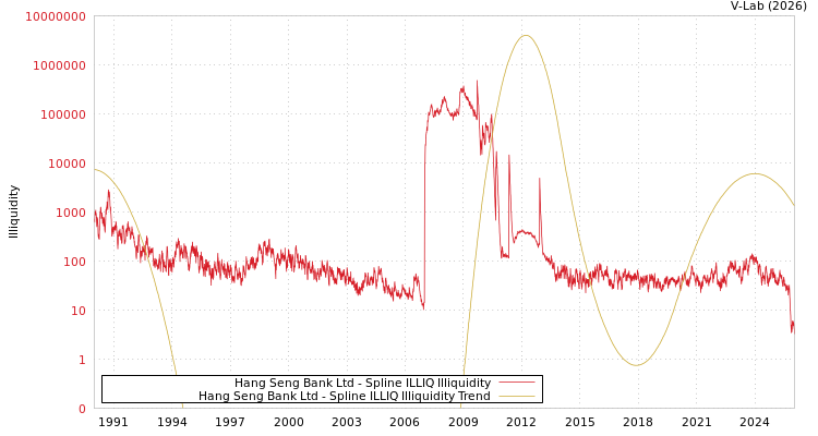 graph of Hang Seng Bank Ltd ILLIQ-SMEM