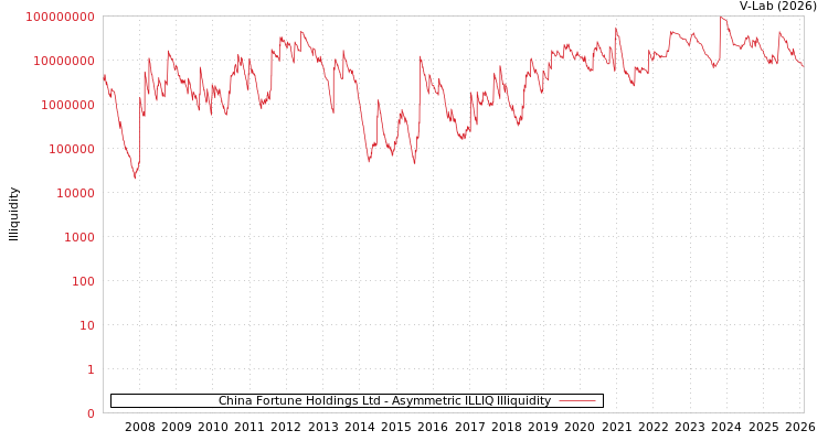 graph of China Fortune Holdings Ltd ILLIQ-AMEM