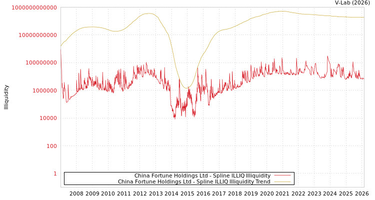 graph of China Fortune Holdings Ltd ILLIQ-SMEM