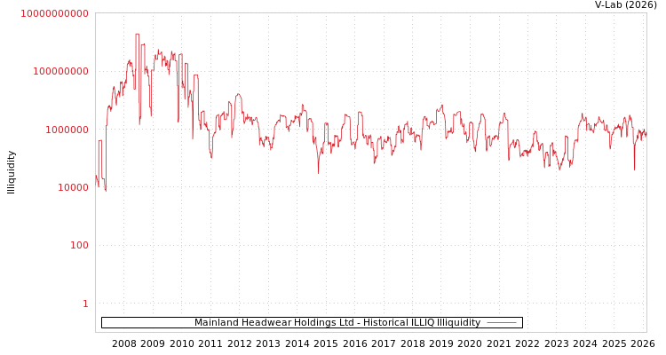 graph of Mainland Headwear Holdings Ltd ILLIQ-HIST