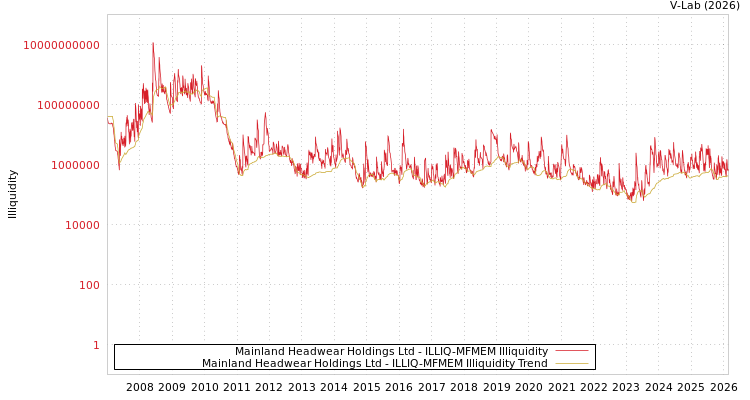 graph of Mainland Headwear Holdings Ltd ILLIQ-MFMEM