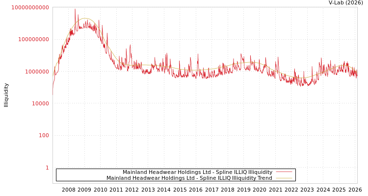 graph of Mainland Headwear Holdings Ltd ILLIQ-SMEM