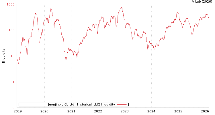 graph of Jeonjinbio Co Ltd ILLIQ-HIST