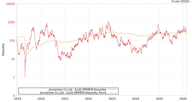 graph of Jeonjinbio Co Ltd ILLIQ-MFMEM