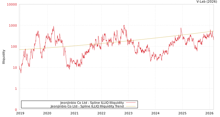 graph of Jeonjinbio Co Ltd ILLIQ-SMEM