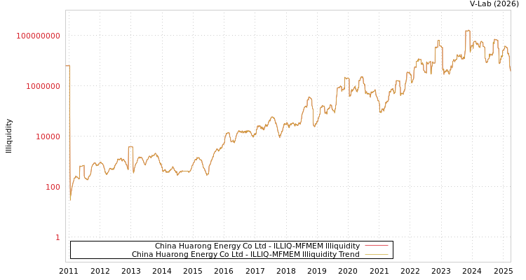 graph of China Huarong Energy Co Ltd ILLIQ-MFMEM