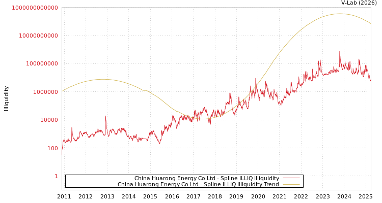 graph of China Huarong Energy Co Ltd ILLIQ-SMEM
