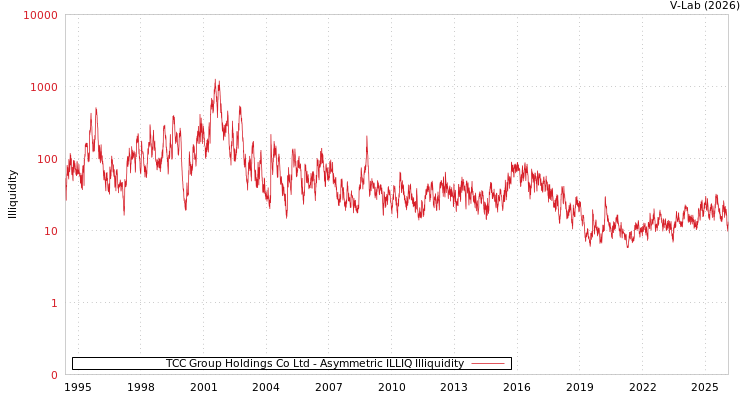 graph of TCC Group Holdings Co Ltd ILLIQ-AMEM