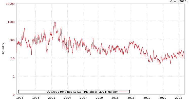 graph of TCC Group Holdings Co Ltd ILLIQ-HIST