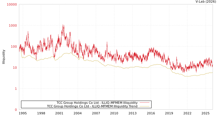 graph of TCC Group Holdings Co Ltd ILLIQ-MFMEM