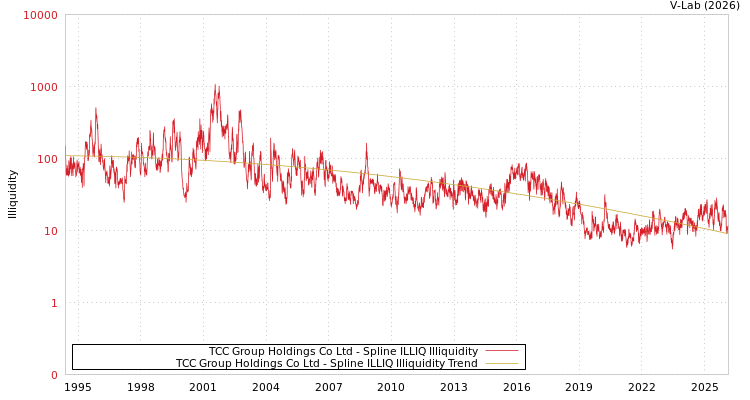 graph of TCC Group Holdings Co Ltd ILLIQ-SMEM