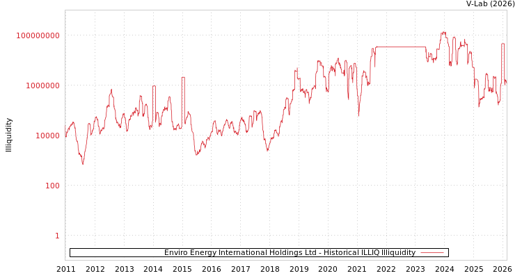 graph of Enviro Energy International Holdings Ltd ILLIQ-HIST
