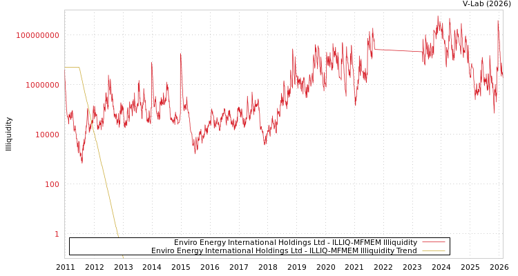 graph of Enviro Energy International Holdings Ltd ILLIQ-MFMEM