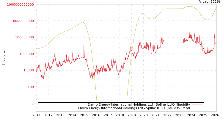 graph of Enviro Energy International Holdings Ltd ILLIQ-SMEM
