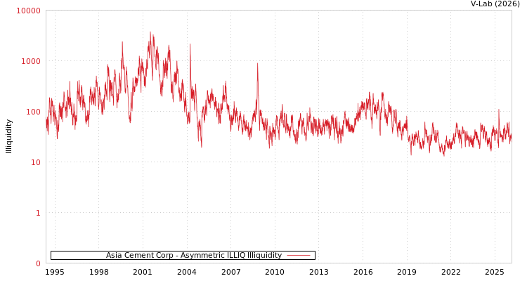 graph of Asia Cement Corp ILLIQ-AMEM