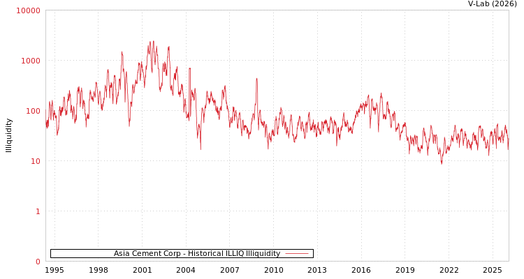 graph of Asia Cement Corp ILLIQ-HIST