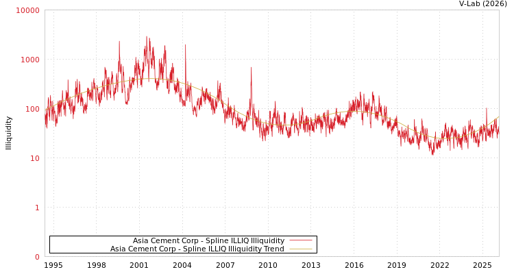 graph of Asia Cement Corp ILLIQ-SMEM