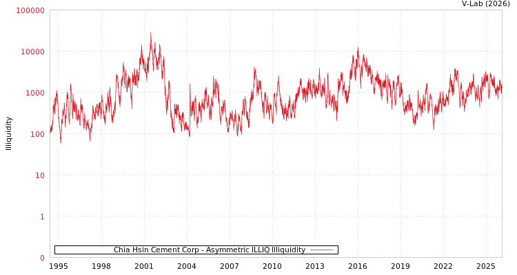 graph of Chia Hsin Cement Corp ILLIQ-AMEM