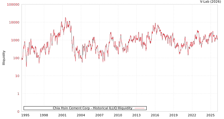 graph of Chia Hsin Cement Corp ILLIQ-HIST