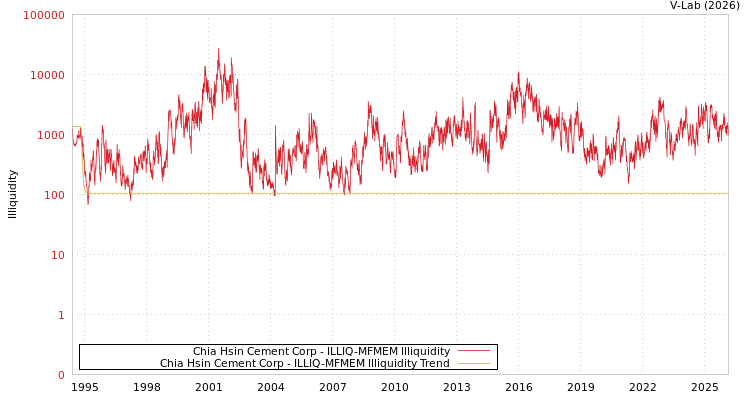 graph of Chia Hsin Cement Corp ILLIQ-MFMEM