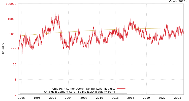 graph of Chia Hsin Cement Corp ILLIQ-SMEM