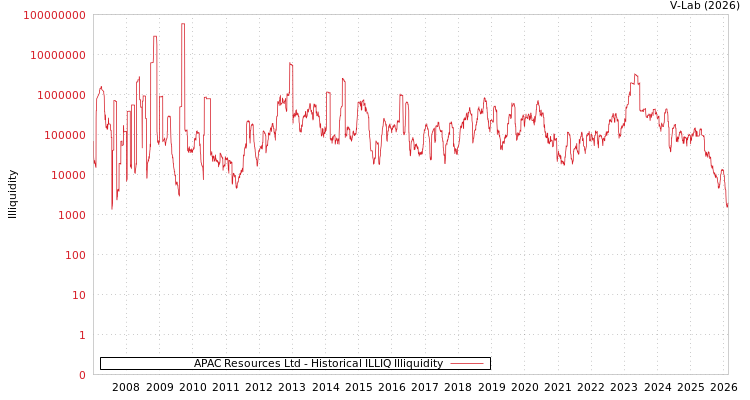 graph of APAC Resources Ltd ILLIQ-HIST