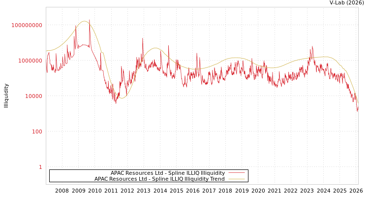 graph of APAC Resources Ltd ILLIQ-SMEM