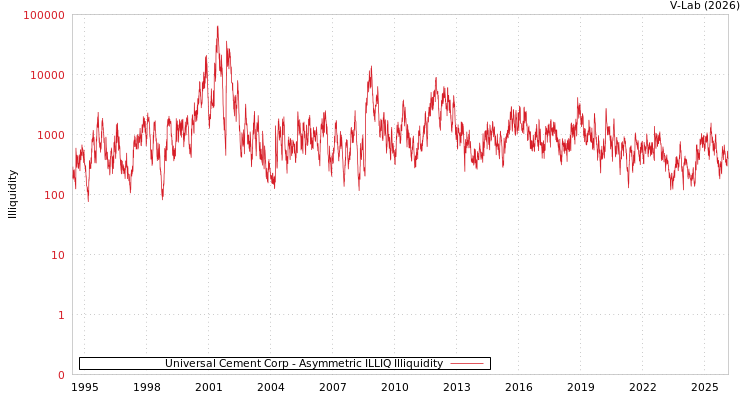 graph of Universal Cement Corp ILLIQ-AMEM