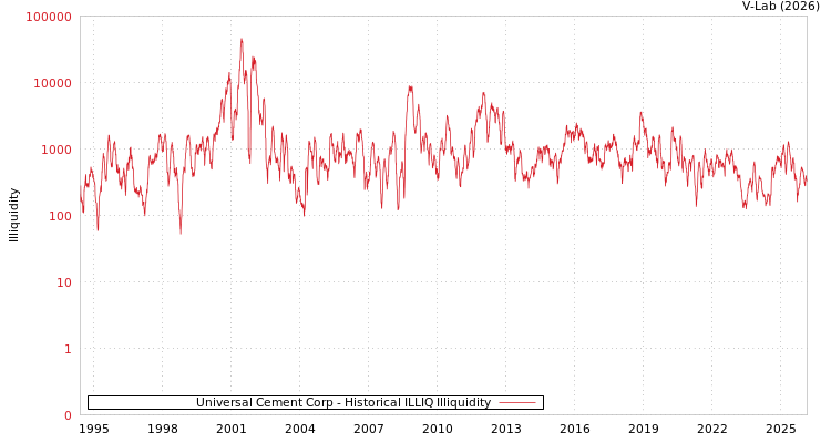 graph of Universal Cement Corp ILLIQ-HIST