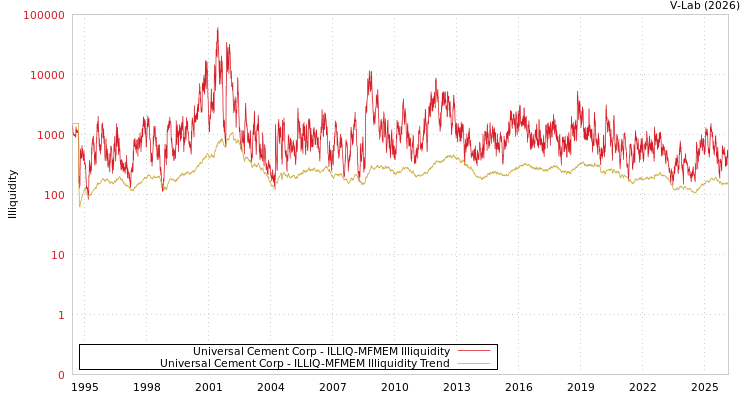 graph of Universal Cement Corp ILLIQ-MFMEM