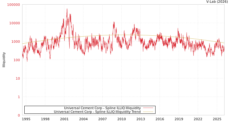 graph of Universal Cement Corp ILLIQ-SMEM