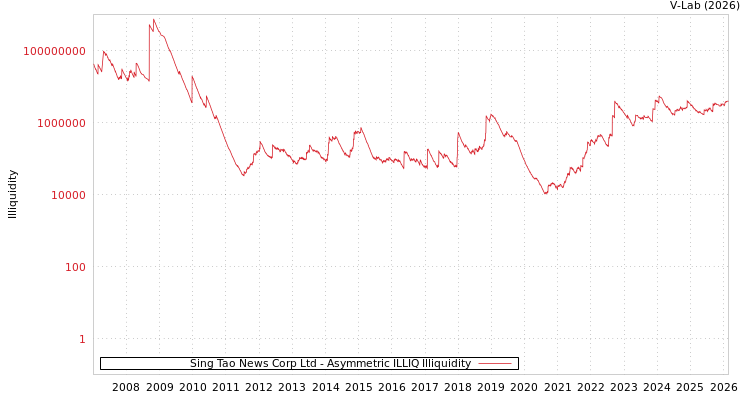 graph of Sing Tao News Corp Ltd ILLIQ-AMEM