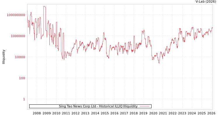 graph of Sing Tao News Corp Ltd ILLIQ-HIST