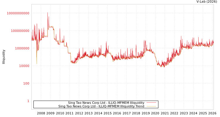 graph of Sing Tao News Corp Ltd ILLIQ-MFMEM
