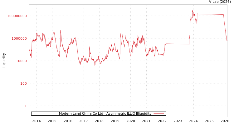 graph of Modern Land China Co Ltd ILLIQ-AMEM