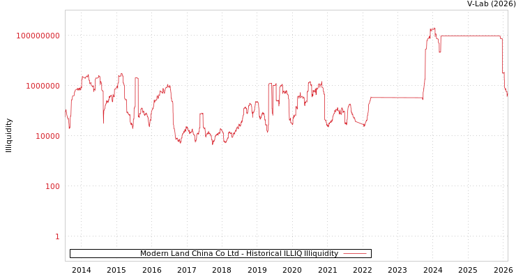graph of Modern Land China Co Ltd ILLIQ-HIST