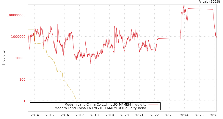 graph of Modern Land China Co Ltd ILLIQ-MFMEM