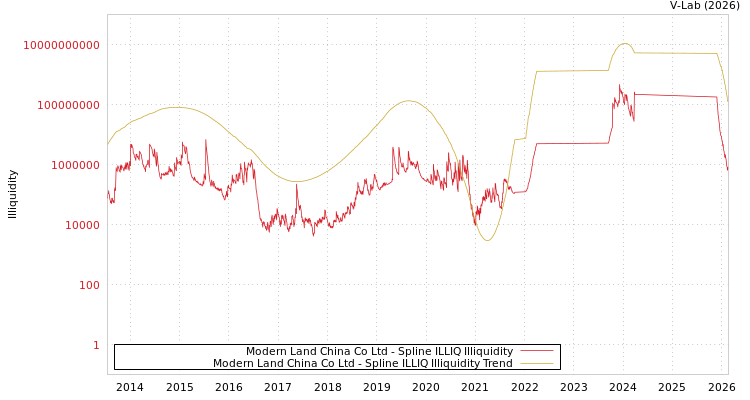 graph of Modern Land China Co Ltd ILLIQ-SMEM