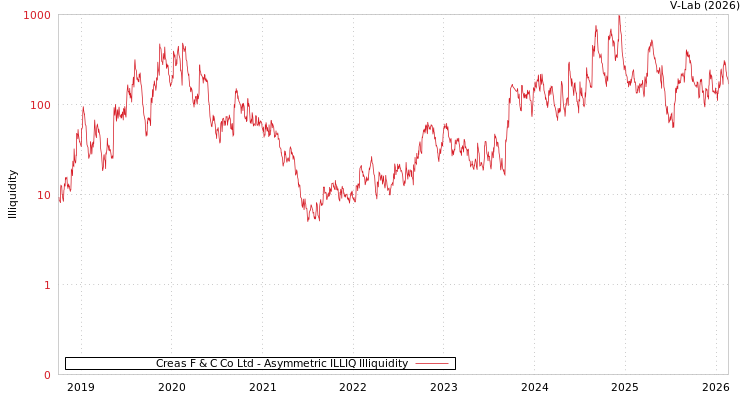 graph of Creas F & C Co Ltd ILLIQ-AMEM