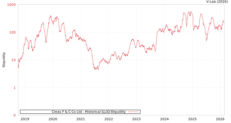 graph of Creas F & C Co Ltd ILLIQ-HIST