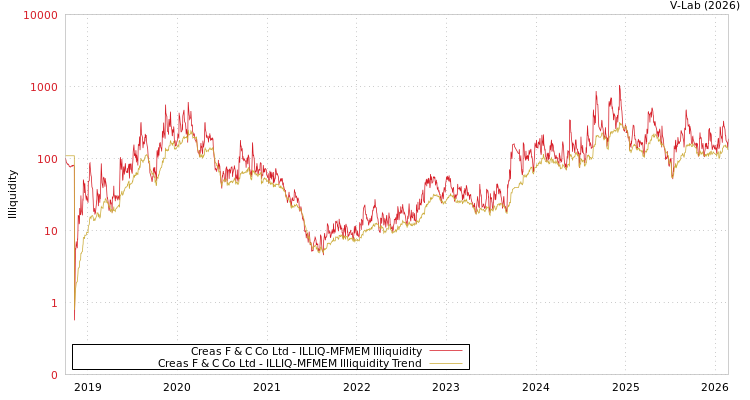graph of Creas F & C Co Ltd ILLIQ-MFMEM