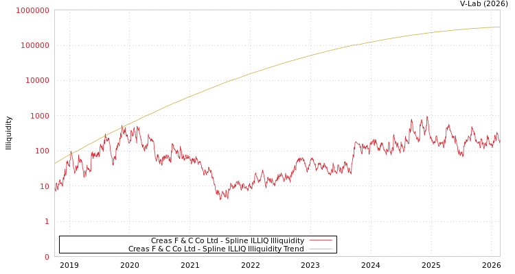 graph of Creas F & C Co Ltd ILLIQ-SMEM
