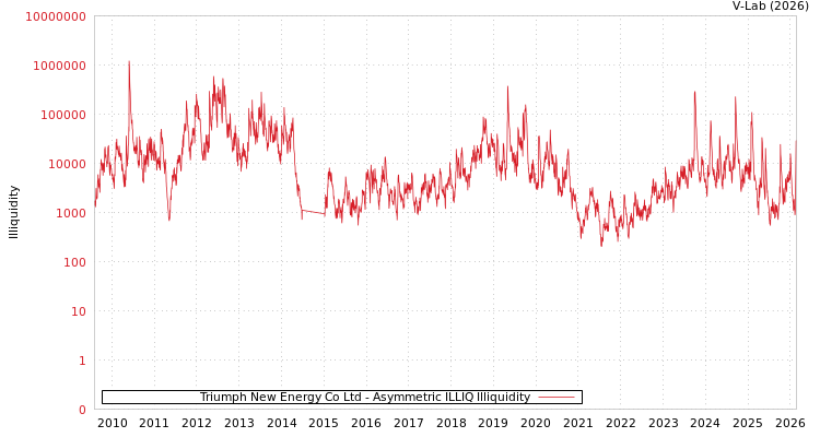 graph of Triumph New Energy Co Ltd ILLIQ-AMEM