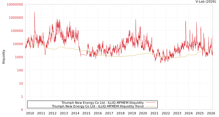 graph of Triumph New Energy Co Ltd ILLIQ-MFMEM