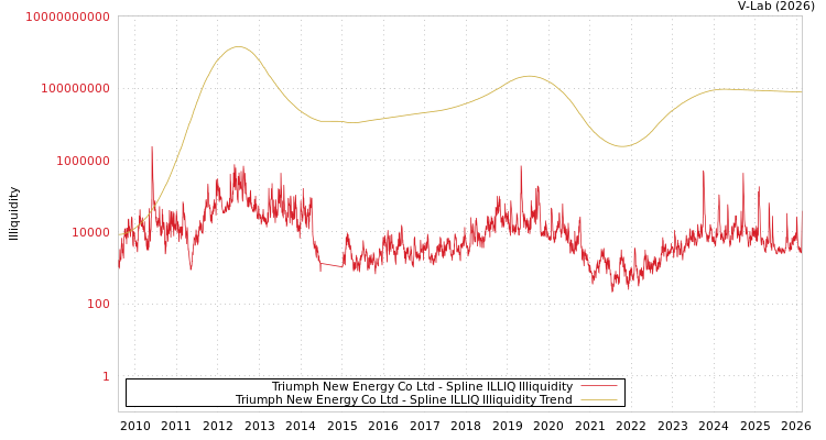 graph of Triumph New Energy Co Ltd ILLIQ-SMEM
