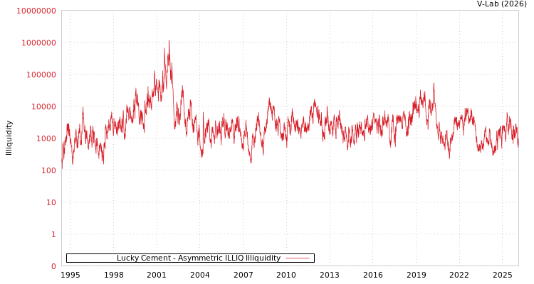 graph of Lucky Cement ILLIQ-AMEM