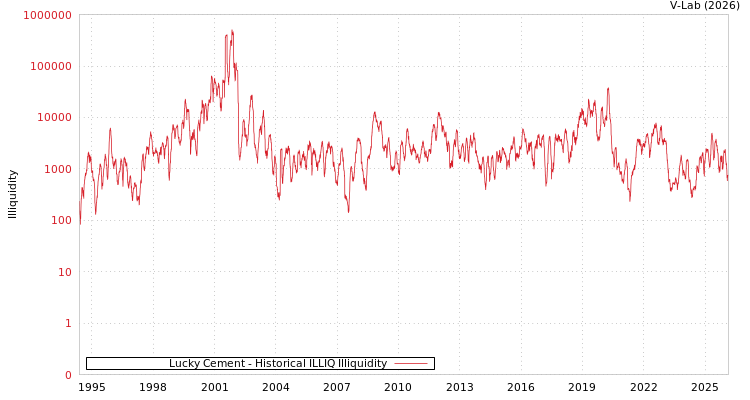 graph of Lucky Cement ILLIQ-HIST